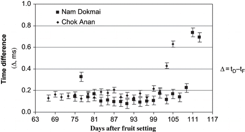 Figure 6 Relationship between time difference (Δ) and days after fruit setting of Nam Dokmai and Chok Anan.