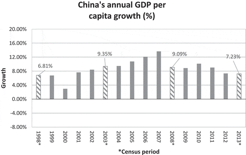 Figure 10. Annual change in the GDP per capita of China. Data is taken from the World Bank (World Bank, Citation2019e). Note that the striped bars represent the corresponding census periods for Mexico.