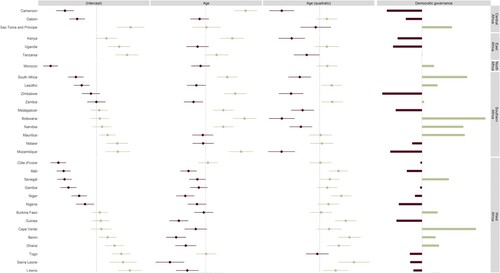 Figure 6. County-level variation of the estimates and their corresponding confidence intervals in relation to participation in voting.