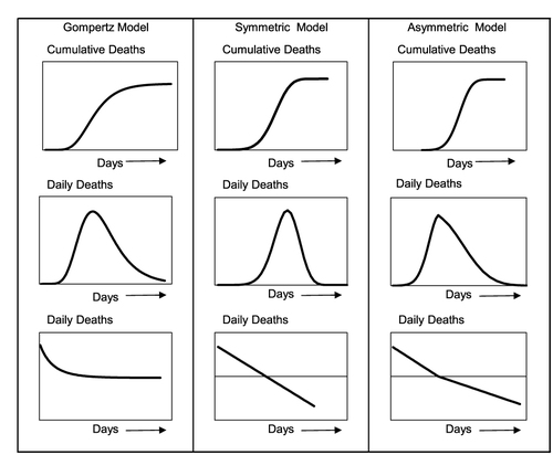 Figure 8 A comparison of cumulative, daily and daily change in mortality for three models.