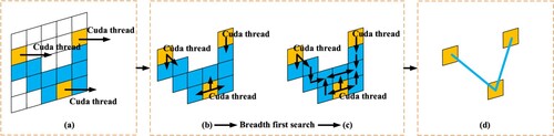 Figure 4. GPU parallel algorithm for vectoring: (a) initial stage; (b) – (c) breadth first search stage; and (d) linking stage. The yellow grids represent the keypoints extracted from the output keypoint map, and the blue grids represent the paths derived from the output line map for the breadth first search.