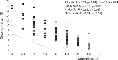 Figure 5 Relationship between Munsell value and organic matter content (national-scale samples). Symbols in the figure represent paddy soils (○), Andosols (●) and other soils (×). The broken line in the figure (y = –3.5x + 17) indicates an approximate guide used in Japan for estimating organic matter level in Andosols in the field using a wet sample and Munsell color charts (Japanese Society of Pedology Citation1997).