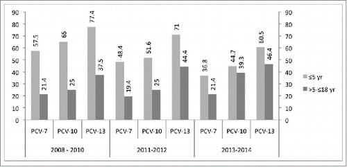 Figure 1. Vaccine serotype coverage rates for PCV-7, PCV-10 and PCV-13 before and after inclusion of PCV-7 and PCV-13 in Turkey's NIP according to the years.