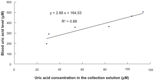 Figure 5 Comparison of real blood uric acid levels of subjects and uric acid concentrations in the collection solution after the application of the optimum combination of reverse iontophoresis and electroporation.