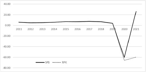 Figure 1. Trends in airline industry during the pre-pandemic period.