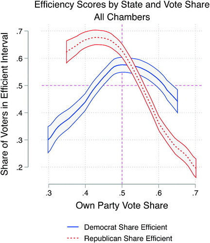 Fig. 7 Share of k nearest neighbors in competitive neighborhoods by party plotted against each party’s overall state-wide vote share, calculated using the two-party vote share in the 2008 Presidential election with a uniform swing adjustment.