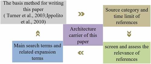 Figure 3. The logical reasoning process in writing this paper.