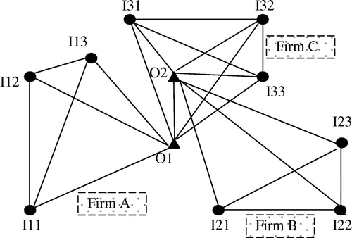 Figure 2. Generation of firms’ network and structural hole positions, based on director-level networks.