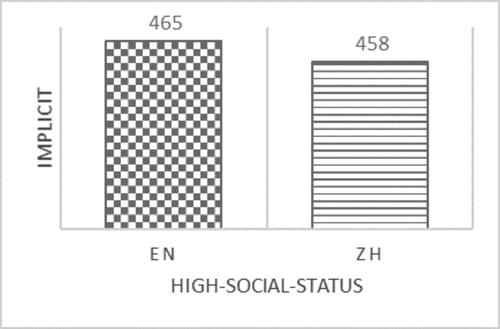 Figure 2. Power distance: implicit epithets of high-social-status.