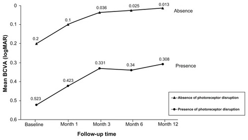 Figure 3 The mean visual acuity changes in central serous chorioretinopathy patients with and without photoreceptor disruption treated by half-dose photodynamic therapy.