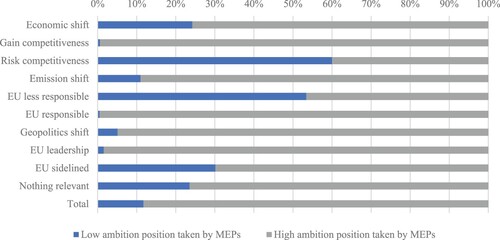 Figure 2. Overview of MEPs’ use of arguments on three shifts across low and high ambition positions (in %).