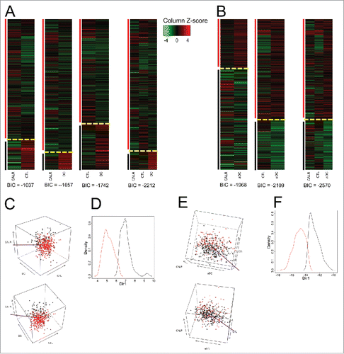 Figure 1. Clustering of non-small cell lung cancers (NSCLC) according to the mRNA expression levels of CALR and that of metagenes indicating the presence of cytotoxic T cells (CTL) and dendritic cells (DC) and activated DC (aDC). (A) Expression z-scores of CALR, CTL and DC (combined in a pairwise fashion or combined altogether followed by clustering). (B) DC is replaced by aDC. Yellow dashed lines separate clusters and vertical color lines (black, red) define the clusters. BIC (Bayesian Information Criterion, defined as (−2) times the logarithm of the maximum likelihood, corrected by a factor that depends on the number of clusters and on the size of data) is indicated for each multidimensional clustering. (C) Three-dimensional representation of clusters obtained for the combined analysis of CALR, CTL and DC. The purple line represents the axis obtained by cluster dimension reduction (“MclustDR” function of R package Mclust). (D) Density plot representation of clusters, in the direction defined by purple axis in (C). (E) Three-dimensional representation of clusters obtained for the combined analysis of CALR, CTL and aDC. The purple line represents the axis obtained by cluster dimension reduction. (F) Density plot representation of clusters, in the direction defined by the purple axis in (F).