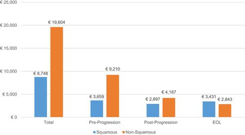 Figure 3 Median costs related to aNSCLC per 2L+ aNSCLC patient by histology and treatment period.Abbreviations: 2L+, two or more lines of treatment; EOL, end of life.