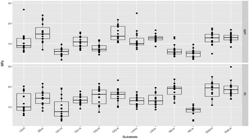 Figure 2. Boxplot of mean shear bond strength results (MPa). The box displays the data distribution between the first three quartiles. The horizontal line within the box represents the median values. Each point stands for a specimen measurement. For group descriptions see Figure 1.