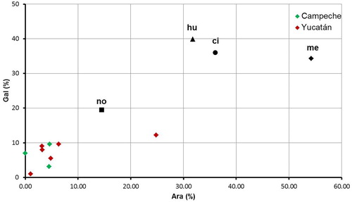 Figure 13. Galactose content vs arabinose content found in samples of Mayan paint layer. Acronyms: no: nopal; hu: huizache; ci: plum tree; me: mezquite.