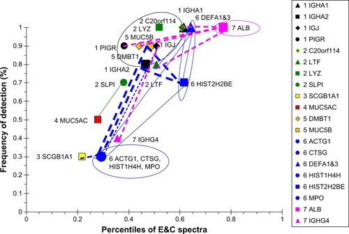 Figure 12 Correlation analysis for E&C-group proteins.