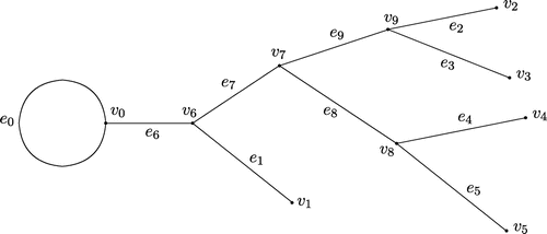Figure 1. A graph with a rooted cycle.