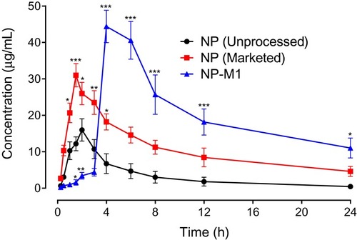 Figure 9 Pharmacokinetic profile of NP (Unprocessed), NP (Marketed drug) and NP-MT1 in rats. The plot of plasma concentration (µg/mL) versus time (h). Data represented as mean ± SEM. *P < 0.05, **P < 0.01, ***P < 0.001 in contrast to NP (Unprocessed) treated animals group at respective time-period; two-way repeated-measures ANOVA followed by post hoc Bonferroni’s analysis was used.