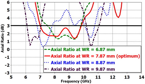 Figure 10. Simulated axial-ratio (AR) of the SFSA-RI antenna at different values of WR.