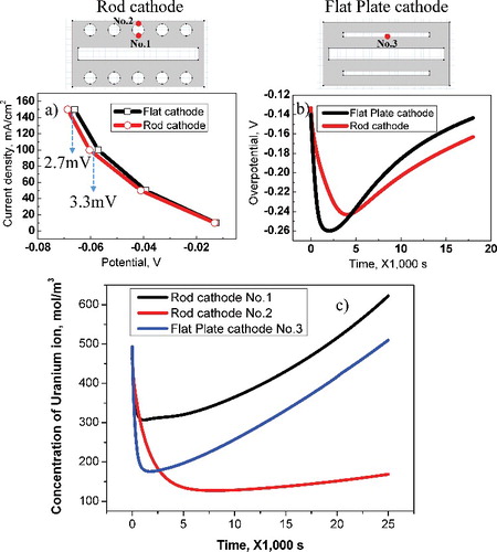 Figure 5. (a) Potential–current curve for rod and flat-plate cathode at No. 1 and No. 3. (b) Overpotential for rod and flat-plate cathodes as time passes at No. 1 and No. 3. (c) Uranium ion concentration depending for time spent at each location on rod and flat-plate cathodes.