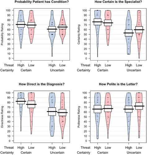 Figure 6. Mean probability, certainty, directness, and politeness ratings across our four experimental conditions (high/certain, n = 49; low/certain, n = 44; high/uncertain, n = 53; low/uncertain, n = 54). Black horizontal lines represent condition means. Surrounding bands represent 95% confidence intervals. Black jittered dots represent raw data points, and beans represent smoothed density curves.