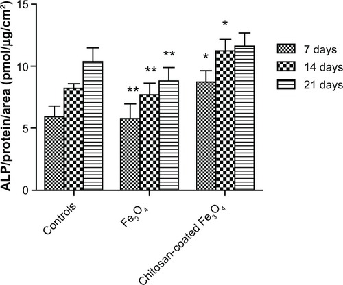 Figure 14 Alkaline phosphatase activity of osteoblasts after 7, 14, and 21 days of culture.Notes: Data are shown as the mean ± standard error of the mean (n = 4). *P < 0.05 compared with control samples at the same time point; **P < 0.05 compared with the chitosan-coated nanoparticles at the same time point.