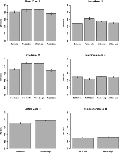 Figure 2. Diameter at breast height (DBH) (mm) means for provenances of lodgepole at the six progeny trials (within three breeding zones) in northern Sweden. The vertical lines in the middle of the boxes are error bars.