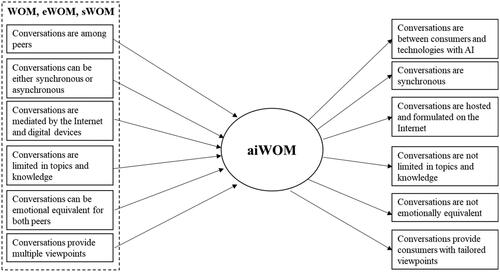 Figure 2. aiWOM Development and its peculiarities.