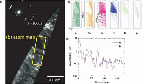 Figure 8. (a) Dark-field TEM image of the APT specimen of H-Fe Zry after six irradiation cycles. (b) Distribution of alloying element atoms in the rectangular region of (a). (c) Concentration profile of Fe and Cr across the length of the cylinder in the Fe map of (b).