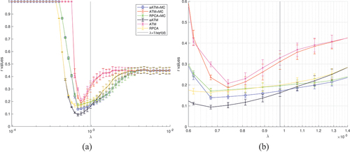 Figure 7. Randomised trials n=7. λ in log scale.