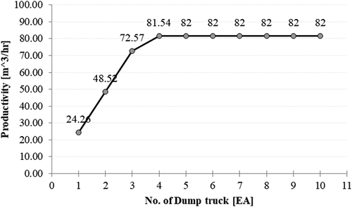 Figure 9. Productivities of combinations of dump trucks and a roller.