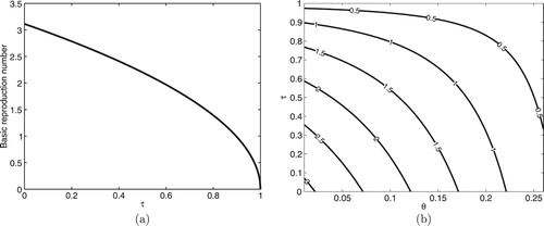 Figure 6. Simulation showing relationship between R0 and τ with 2D-Contour plot of R0 as a function of τ and θ.