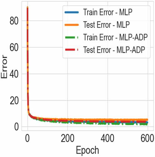 Figure 2. The learning curves for the models (parameters: 782-50-10) with the adjusted adaptation (MLP-ADP) and without the adjusted adaptation (MLP) on MNIST.