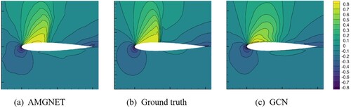 Figure A3. AMGNET model prediction, ground truth and GCN model prediction for airfoil with AOA = 8.0 and Mach Number = 0.65. The above figure shows the velocity field in the x direction.