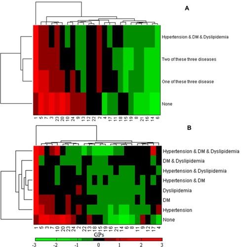 Figure 6 Clustering analysis on the difference between normalized IgG N-glycan patterns in the NWCA population. (A) Represented the changes in glycosylation among four participant groups with all three diseases (hypertension and diabetes and dyslipidemia), two of these diseases, one of these diseases and none, respectively. (B) Represented the changes in glycosylation among eight participant groups with all three diseases (hypertension and diabetes and dyslipidemia), two of these diseases (hypertension and diabetes, diabetes and dyslipidemia and hypertension and dyslipidemia), one of these diseases (hypertension, diabetes and dyslipidemia) and none, respectively.