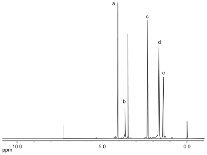 Figure 2 Typical 1H-NMR spectra of PCL-Tween 80 copolymer.Abbreviations: PCL, poly-ɛ-caprolactone; NMR, nuclear magnetic resonance.