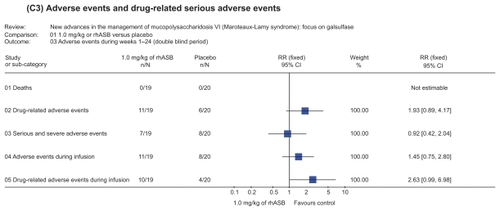 Figure 4 Representation of meta-analysis from the Harmatz 2006Citation10 study that compared 1.0 mg/kg of rhASB versus placebo. There was no statistically significant difference between both groups regarding the occurrence of adverse events during weeks 1–24 in the double blind period study. There were no reported deaths in either patient groups. Note that patients initially given placebo were given rhASB during subsequent infusions after the 24 week time point.