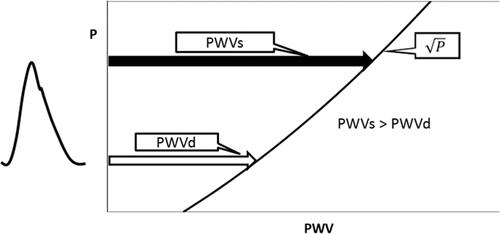 Figure 2 Schematics of the PWV in the cardiac cycle.Abbreviations: P, blood pressure; PWV, pulse wave velocity; PWVs, PWV at systolic blood pressure; PWVd, PWV at diastolic blood pressure.