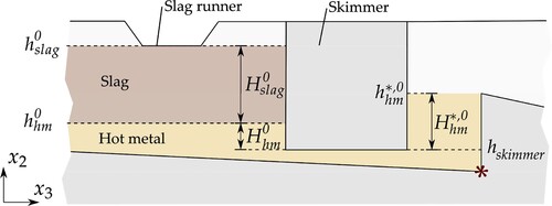 Figure 6. Schematic diagram of the height values used in the αhm and αslag initial condition computation.