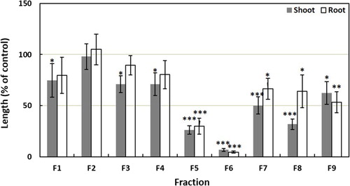 Figure 2. Effects of the fractions obtained from silica gel column of the extract of Cassia alata on the seedling growth of cress. Cress was exposed to the concentration equivalent to the extracts obtained from 600 mg dry weight of Cassia alata/mL. Values given are means ± SE from two independent experiments. Significant differences between treatments and control are indicated by asterisks: *p < 0.05, **p < 0.01, ***p < 0.001 (one-way ANOVA, post hoc by LSD test).