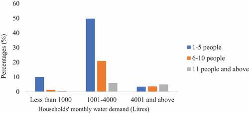 Figure 6. Household size of the respondents and monthly water demand.