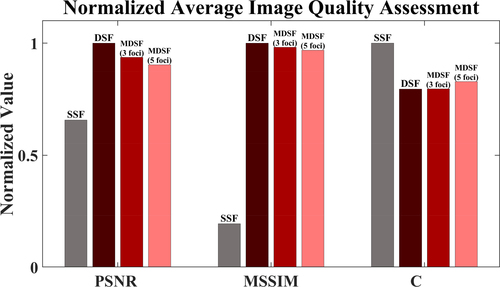 Figure 6 Normalized average image quality assessment results of 5 sample images.