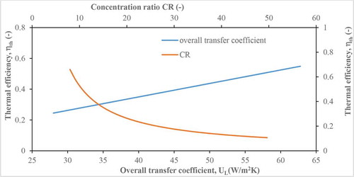 Figure 15. The Effect of concentration ratio and overall heat transfer coefficient on the thermal efficiency.