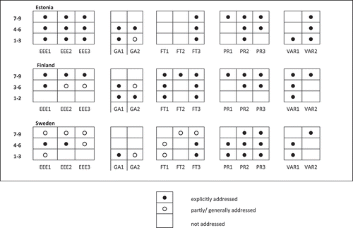 Figure 1. Summarizing Tables 2–8