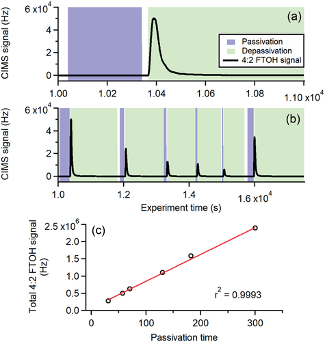 Figure 4. (a-b) CIMS signal time series for 4:2 FTOH (black traces) during systematic adsorption-desorption experiments with stainless steel tubing. Shaded blue periods correspond to 4:2 FTOH passivation under dry conditions, and shaded green periods correspond to 4:2 FTOH depassivation under humidified conditions as described in the main text. (c) Scatter plot demonstrating linear relationship between total (e.g., integrated) 4:2 FTOH CIMS signal, and passivation time. Red line corresponds to linear fit to data.