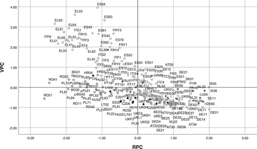 Figure 9. Scatterplot of the resilience principal component (RPC) and vulnerability principal component (VPC).