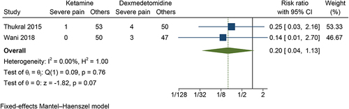 Figure 10 The incidence of severe propofol injection pain in the ketamine group compared with the dexmedetomidine group.