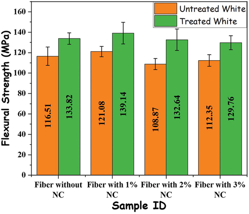 Figure 10. Flexural strength of untreated and treated white fiber.