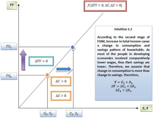 Figure 4. Second stage of FSIM.