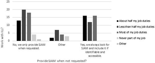 Figure 5. Work with ILL vs. provide SJAM when not requested N = 116